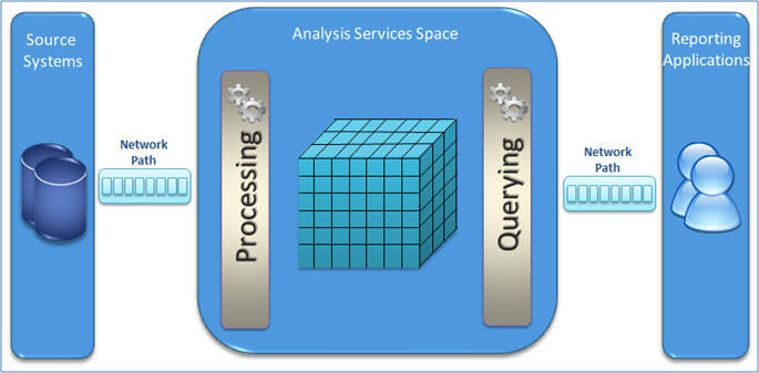 analysis services architecure layers