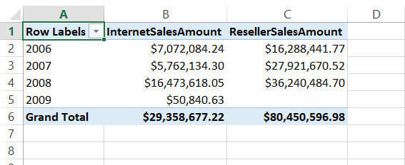 select whatever measure we want to analyze against whatever dimensions in the PivotTable
