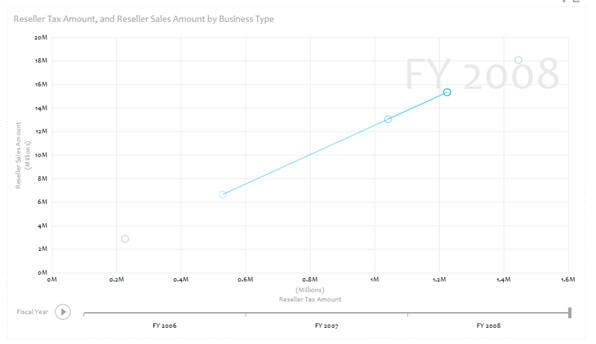 beautiful animation showing "Reseller Sales Amount" over a period fiscal years 