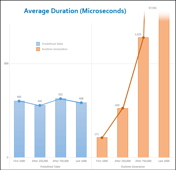 Chart depicting average duration (in milliseconds) of the two methods of random number generation