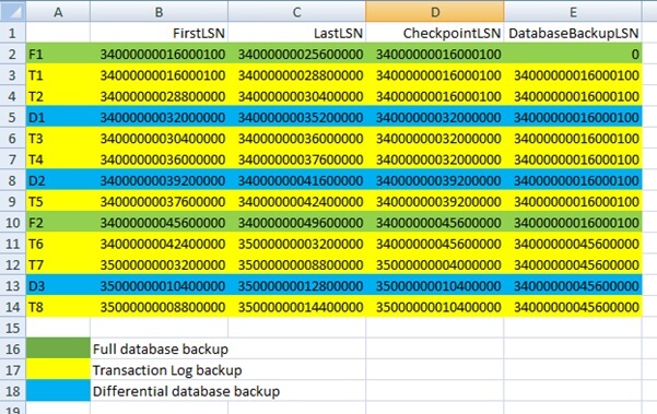 The full scripts to retrieve LSNs from all backup files are found at the end of this tip. Column A is backup type performed at a point-in-time. 