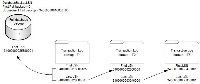 Full database backup LSN  Transaction Log backup LSN 