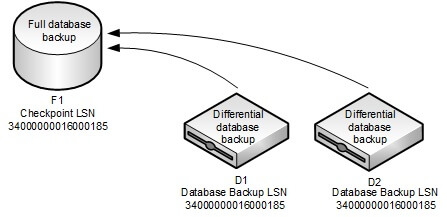 Full database backup LSN - Differential database backup LSN 