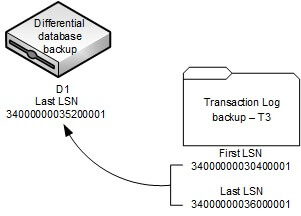 Differential database backup LSN  Transaction Log backup LSN 