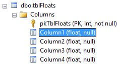 The table has been defined with the columns having the float data type. 