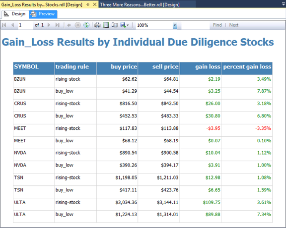 Gain_Loss Results by Individual Due Diligence Stocks