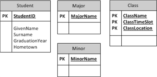 Separate Entity Tables