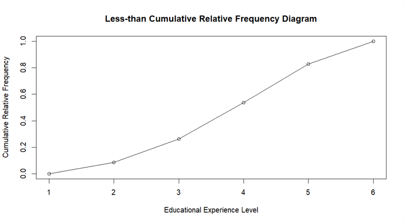 A screenshot of the Less-than cumulative relative frequency diagram of educational experience levels
