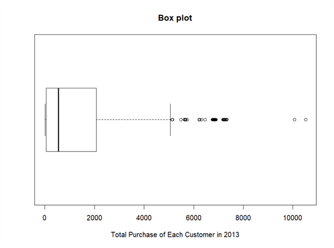 A screenshot of a boxplot of total purchase of each customer in 2013.