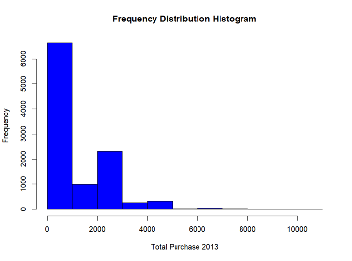 A screenshot of A frequency distribution histogram for customer total purchase in 2013.
