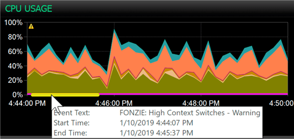 CPU usage chart for the same 6-minute window
