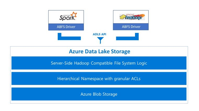 Azure Data Lake Storage - Gen 2 - Key Properties - The diagram below shows the key properties of the new service.