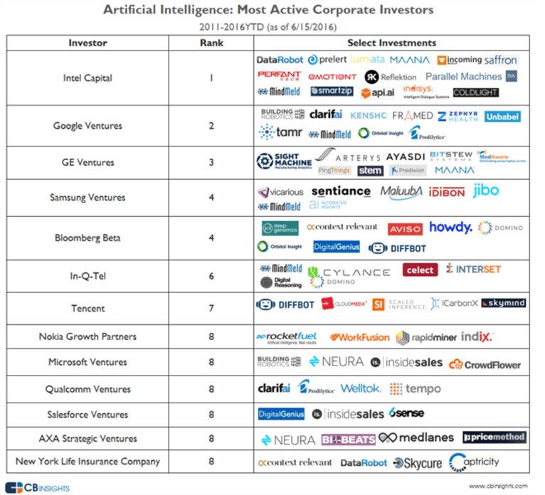 Lists the most Active AI corporate investors.