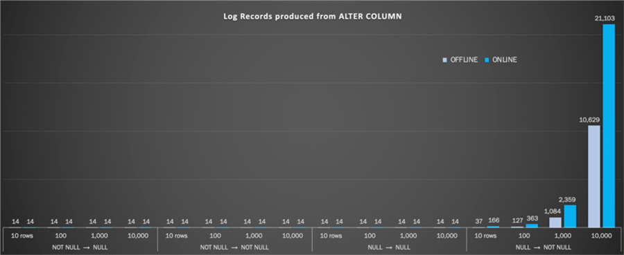 Log Records produced from ALTER COLUMN