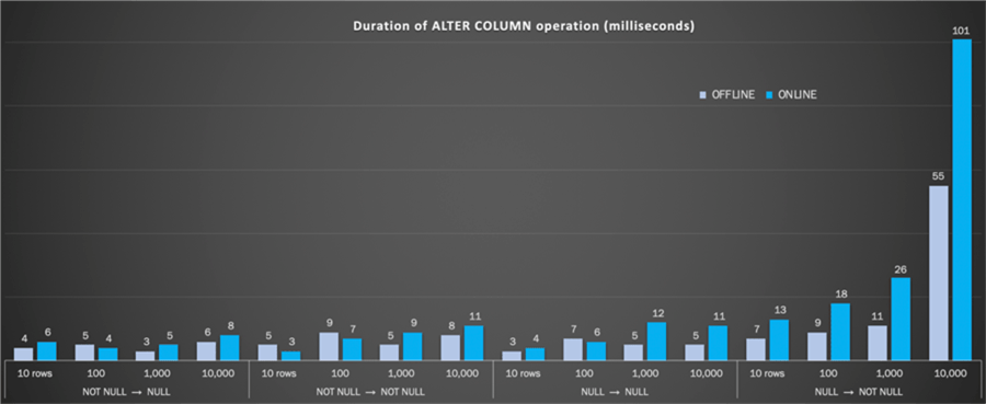 Duration (milliseconds) of ALTER COLUMN operation