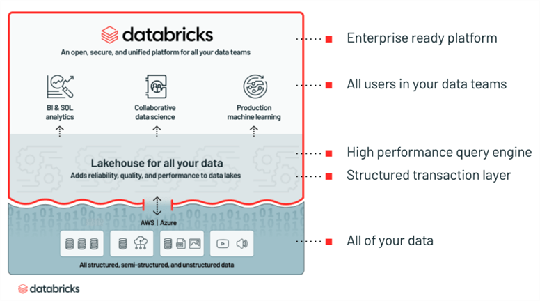 Shows the Databricks logical reference architecture.