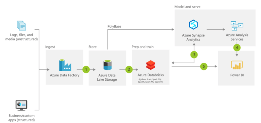 Show the Azure vision of a modern data architecture.