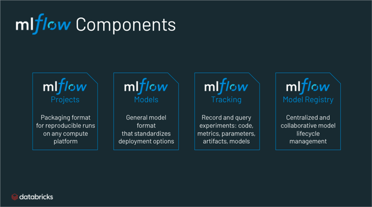 Shows the different components of Databricks Managed ML Flow.