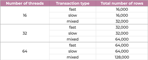 Mix of tests - number of threads, transaction type, and total number of rows inserted