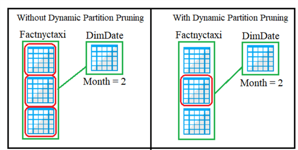 DynamicPartitionPruning with and without dynamic partition pruning