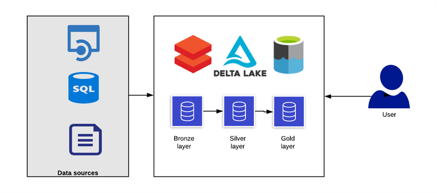 Building The Lakehouse Architecture With Azure Synaps Vrogue Co
