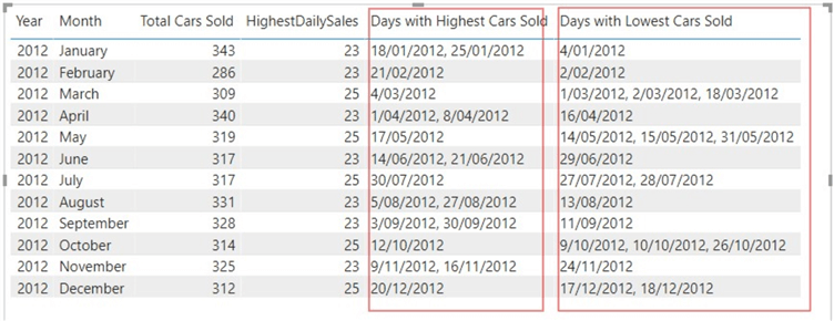 Output table showing dates with highest and lowest cars sold