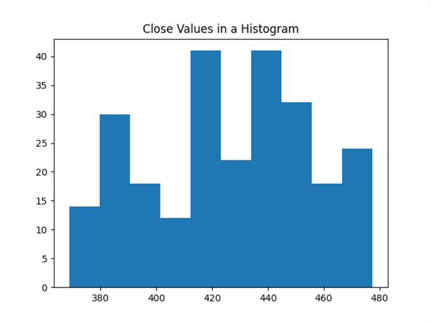 a histogram for the close values in the df dataframe