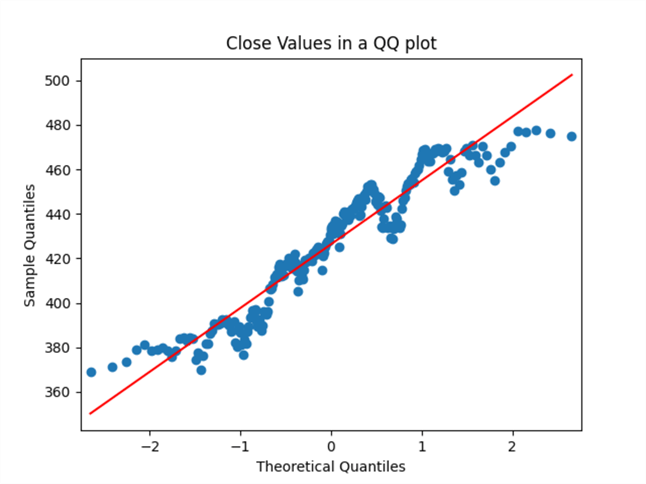 QQ plot for close values