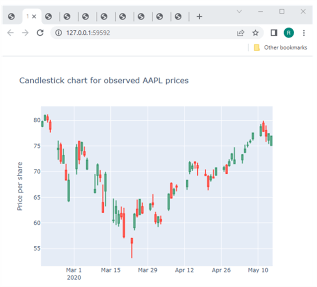 Candlestick chart for observed AAPL prices