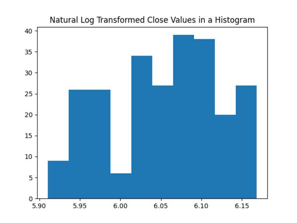 Natural Log Transformed Close Values in Histogram