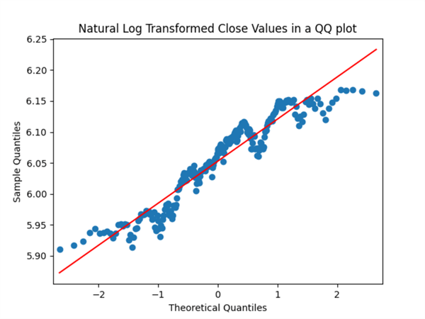 Natural Log Transformed Close Values in qq plot