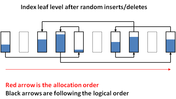 SQL Server Fragmentation What Causes It Part 3 Of 9 