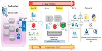 Azure Data Lakehouse Ingestion and Processing Options