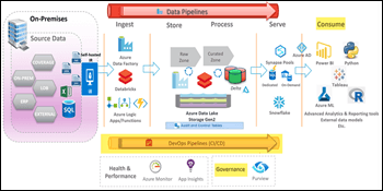 Lakehouse Reporting, Data Modeling And Advanced Analytics In Azure