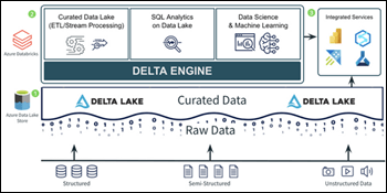 Azure Databricks Delta Lake, Hive Metastore, Managed, External Tables