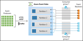 How to Design a Real-Time Streaming Platform with Azure