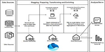 Design Data Warehouse with Medallion Architecture in Microsoft Fabric