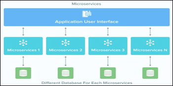 Monolithic vs Microservices Architecture