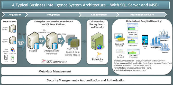 Microsoft SQL Server Business Intelligence Development Studio