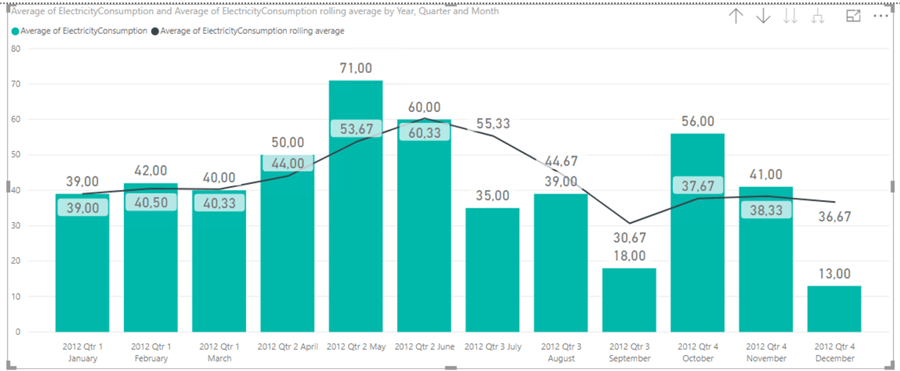 Creating a Rolling Average Graph with Power BI