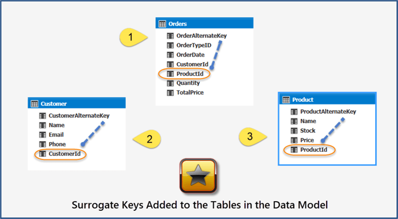 tabular database