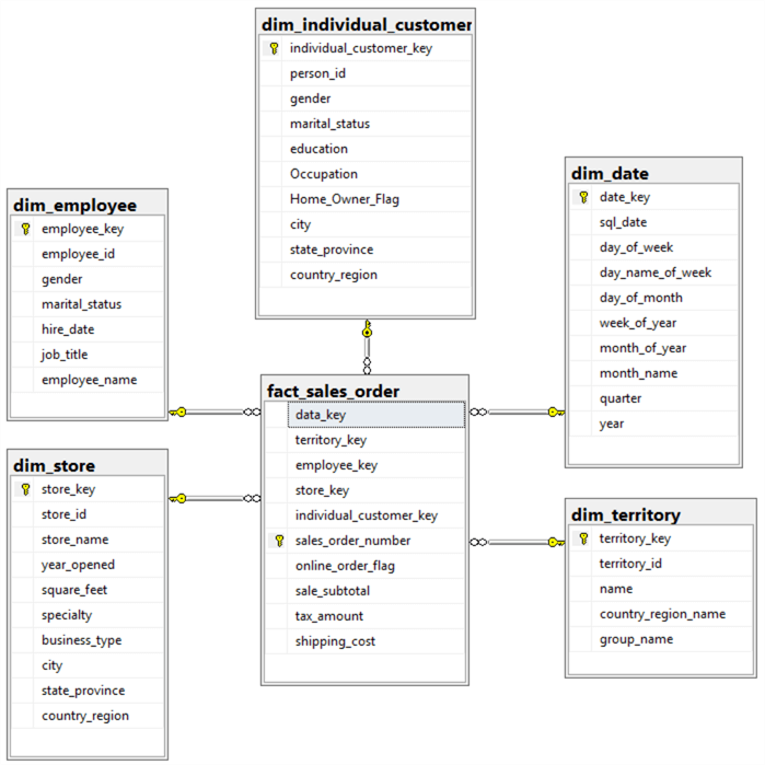 data model schema capture projects tasks and subtasks
