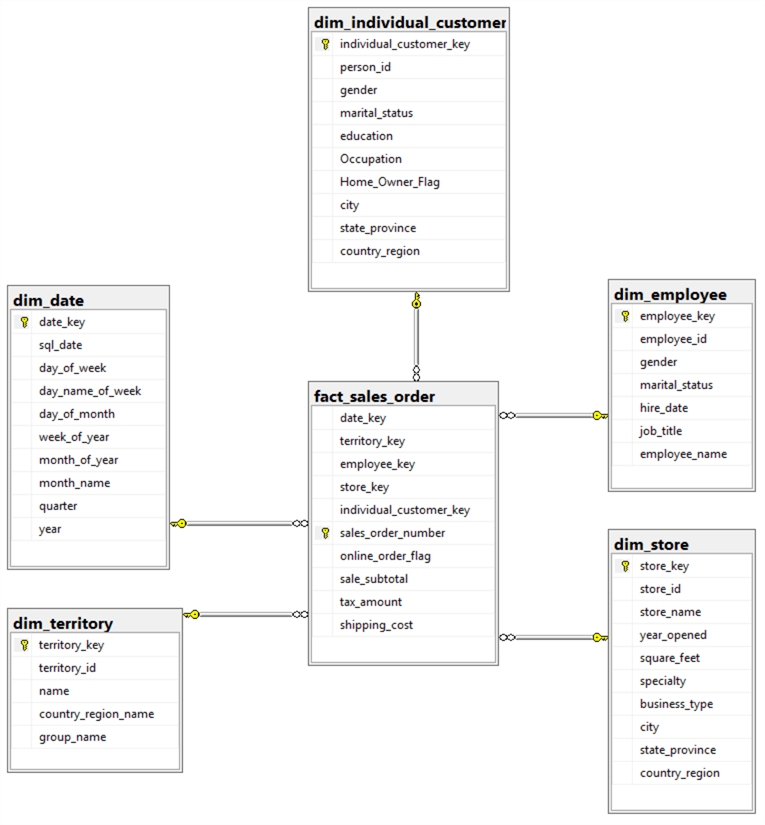adventureworks2012 schema diagram