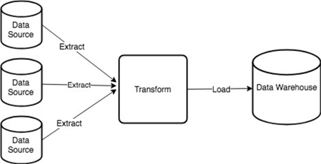Extract, Transform and Load ETL process