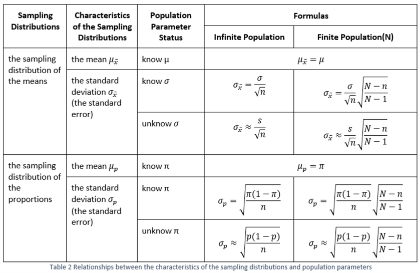 inferential statistics formulas