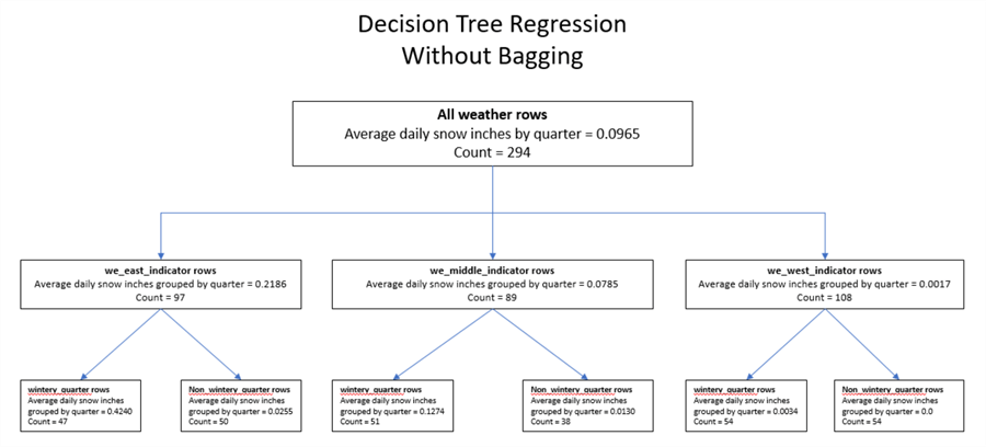 Data And Decision Modelling Multiple Regressions