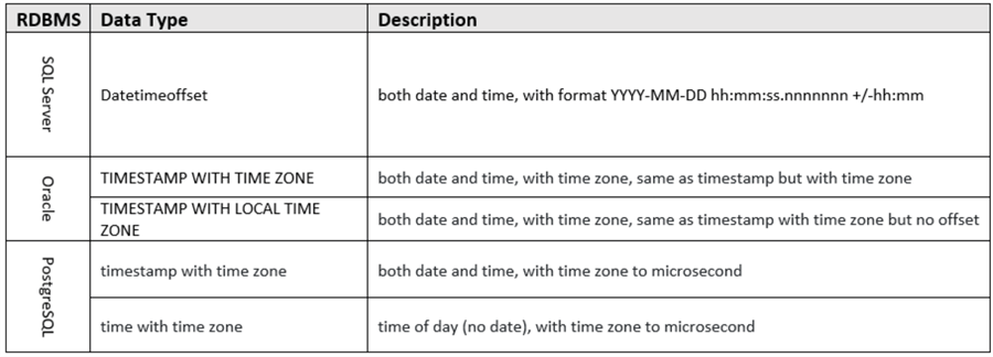 Oracle Database Timezone Bposerve