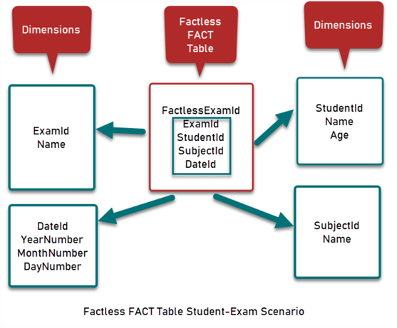 What Is Fact In Data Warehouse With Example Design Talk