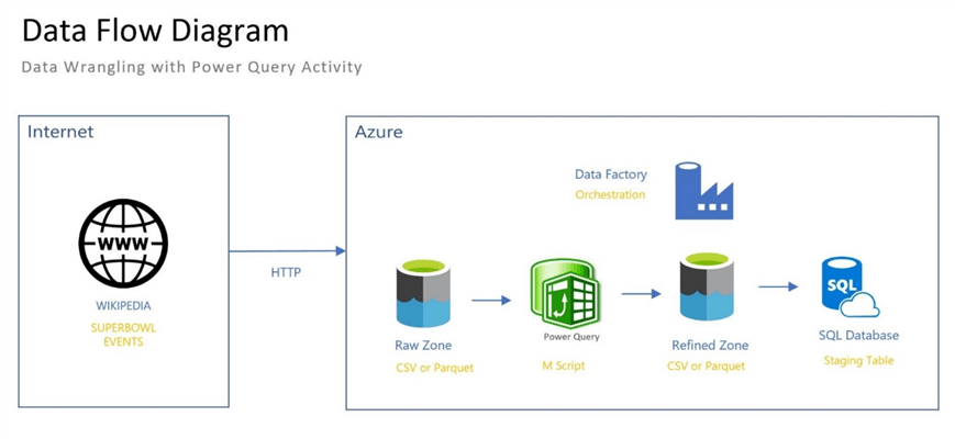 Hands-on Azure Data Factory and Security Online Course | EC-Council Learning
