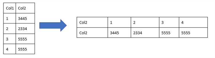 SQL PIVOT And SQL UNPIVOT Examples To Transform Data